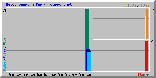 Usage summary for www.arrgh.net